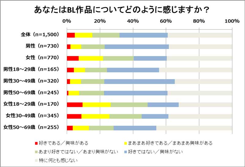 女性の5人に1人がBL好きという衝撃の事実が発覚